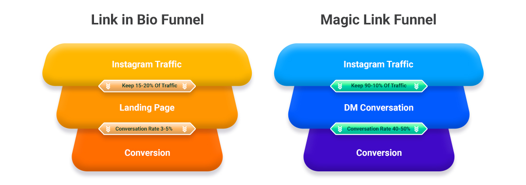 Link In Bio vs. Earnly Magic Link Funnel