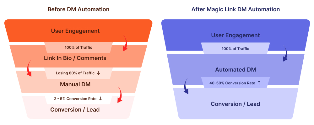 Instagram Comment to DM Automation with Magic Link: How to Set Up Auto Replies on IG Followers' Comments? 1 Before and After DM Automation Explained in Funnel
