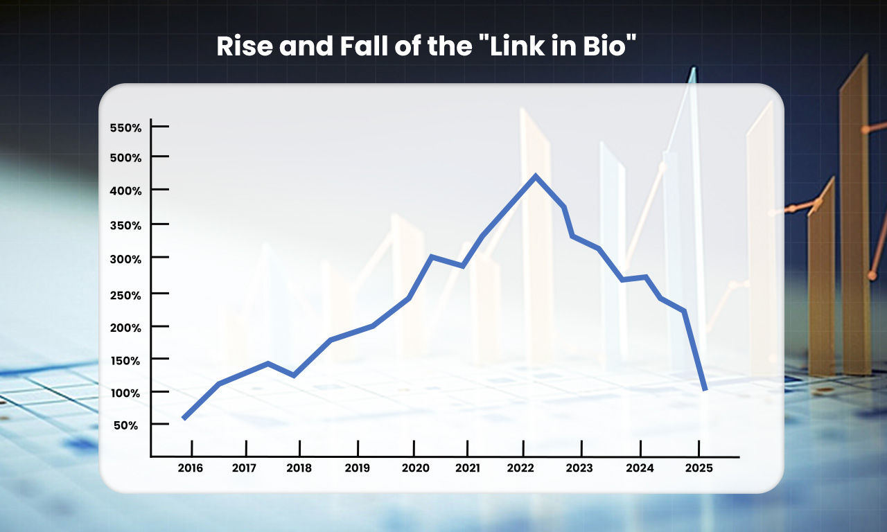 The rise and fall of the "Link in Bio" era.